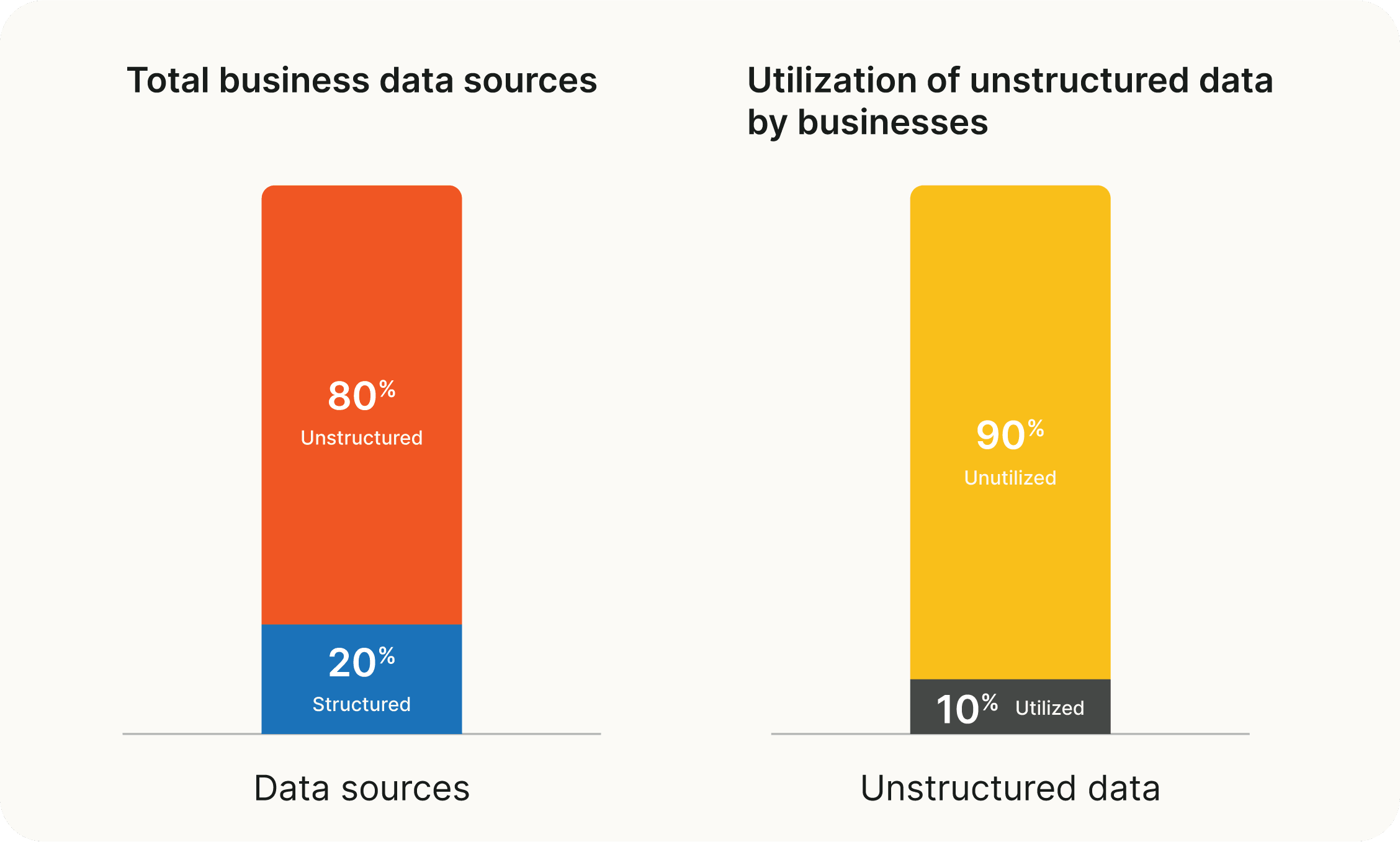 Two bar graphs illustrating the dominance and underutilization of unstructured data in businesses. The left graph shows 80% of business data sources are unstructured, while the right graph shows 90% of unstructured data is unutilized.